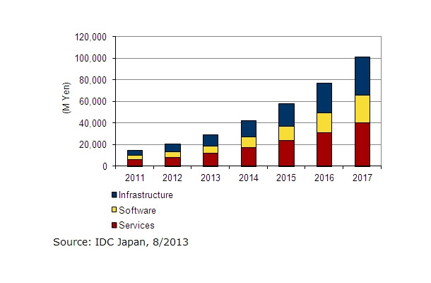 国内ビッグデータテクノロジー／サービス市場 エンドユーザー売上額予測、2011年～2017年