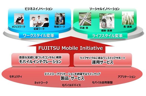 「FUJITSU Mobile Initiative」概要