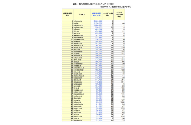 総利用時間ランキング表