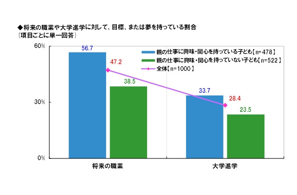 目標、または夢を持っている割合