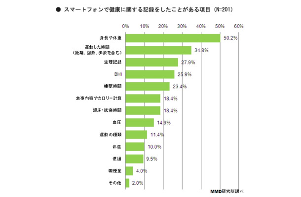 スマートフォンで最も記録している健康に関する項目