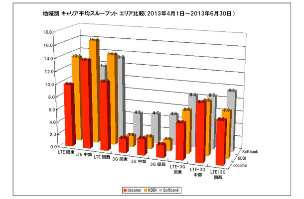 地域別キャリア平均スループット エリア比較 2013年4月1日～6月30日