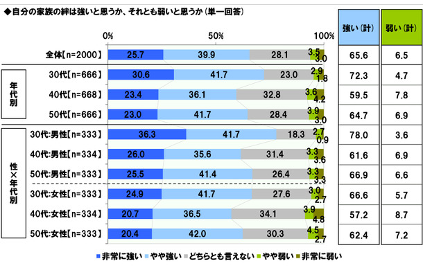 家族の絆は強い？弱い？