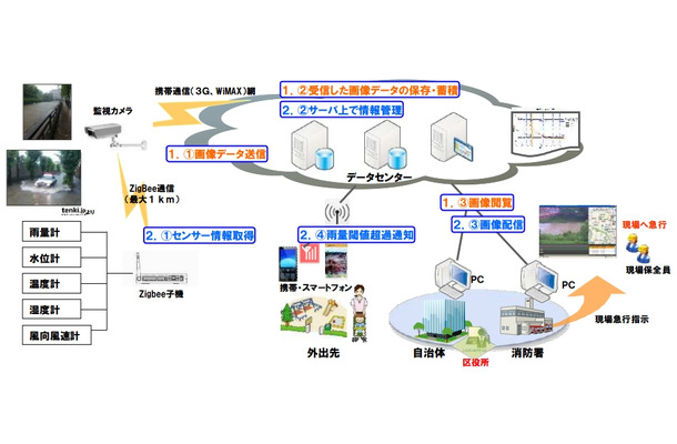 「サイカメラZERO」機能概要（オレンジ＝機能がサービス範囲、青＝機能はオプション）