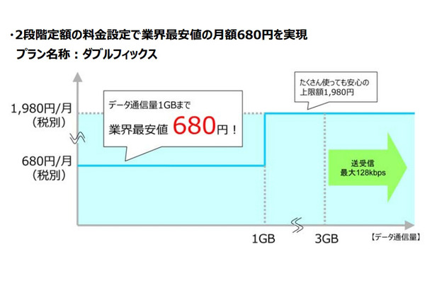 2段階定額制「ダブルフィックス」プランの概要