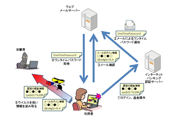 新手法：メールで受け取るワンタイムパスワード横取りの手口のイメージ