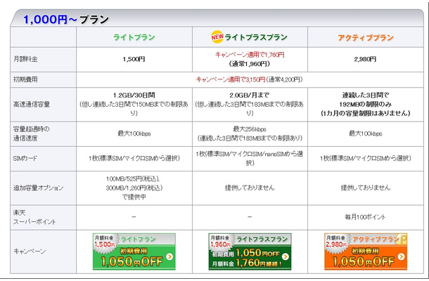 楽天ブロードバンドLTE（1000円以上のプラン）