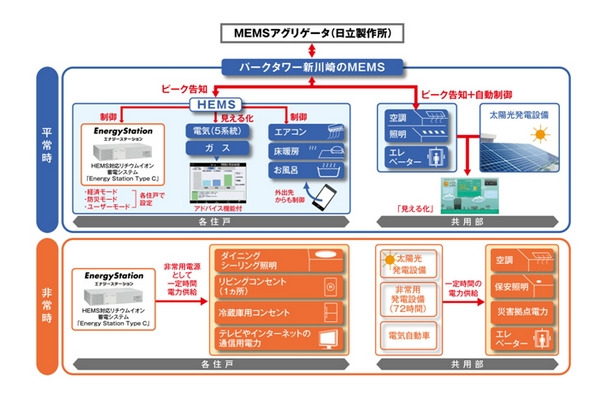 蓄電池・HEMS連携システムの概要