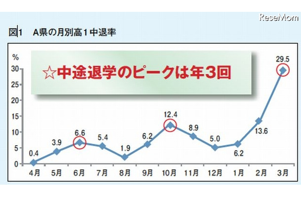 A県の月別高1中退率