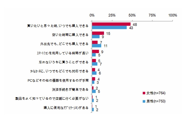 スマートフォンで購入する一番の理由（男女別）