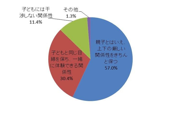 自分が子どもの頃の親との関係性　n＝158