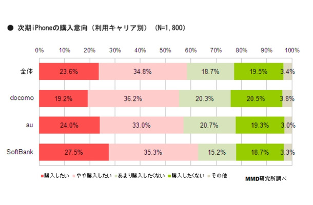 次期iPhoneの購入意向（キャリア別）