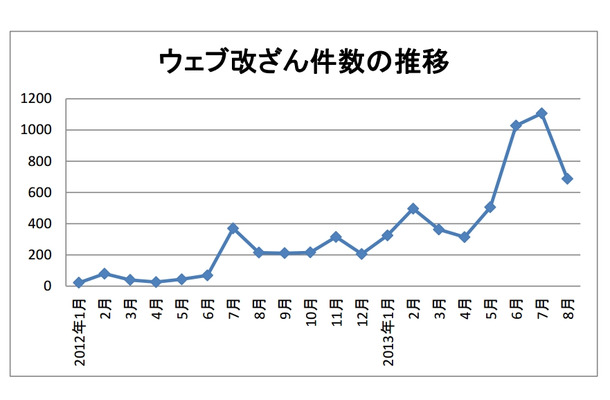 ウェブ改ざん被害の推移（JPCERT/CCへの報告による）