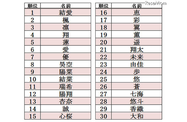 赤ちゃん名づけランキング