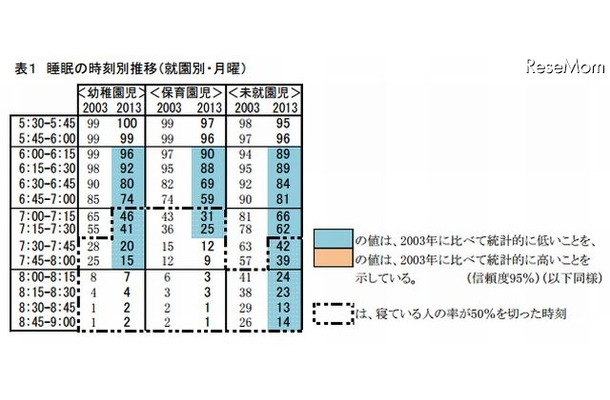 標準起床時刻（就園別・月曜）