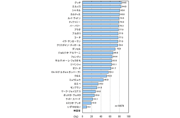 高級ブランド認知率。トップはグッチ