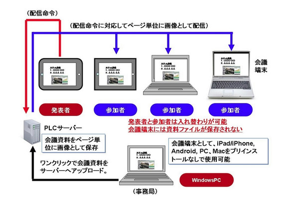 ミーティングプラザPLCタブレットマスターの概要