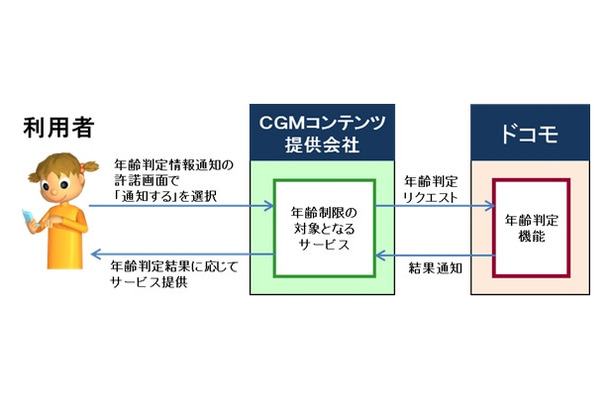 「年齢判定サービス」の概要