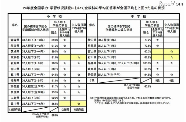 2012年度全国学力・学習状況調査において全教科の平均正答率が全国平均を上回った県の状況