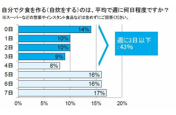 自分で夕食を作る（自炊をする）のは、平均で週に何日程度ですか？