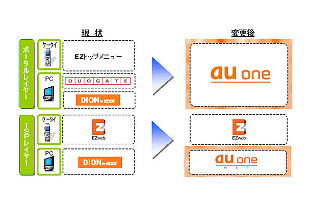 ポータルサイト統合のイメージ