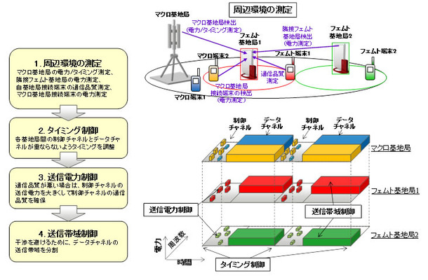 開発した技術の説明図