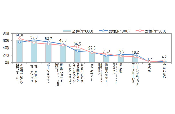 インターネット上でシェアしたことのある話題が掲載されていたサイト