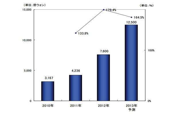 韓国スマートフォンゲーム（アプリ）市場規模推移と予測