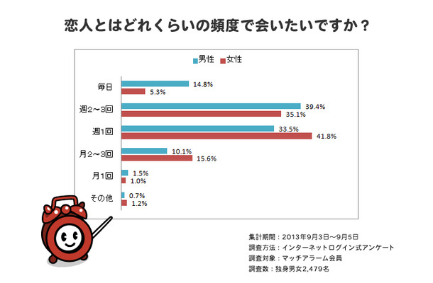 「恋人とはどらくらいの頻度で会いたいのか」調査結果