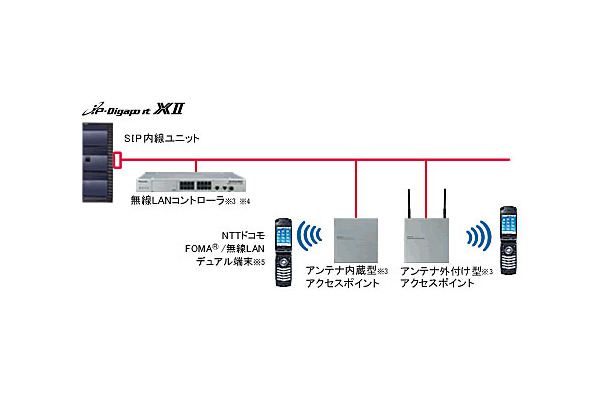 FOMA&reg;/無線LANデュアル端末を収容