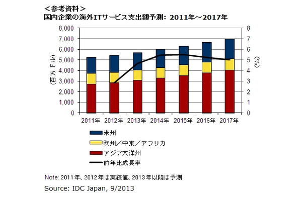 国内企業の海外ITサービス支出額予測： 2011年～2017年