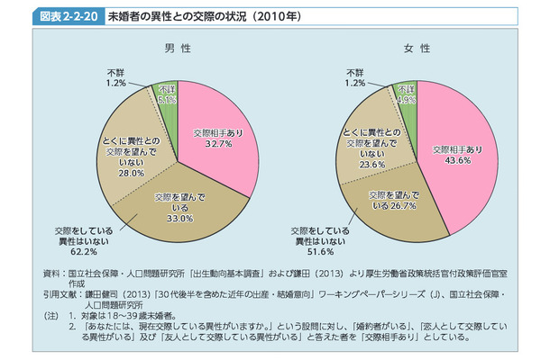 未婚者の異性との交際状況（『平成25年版厚生労働白書 －若者の意識を探る－』より）