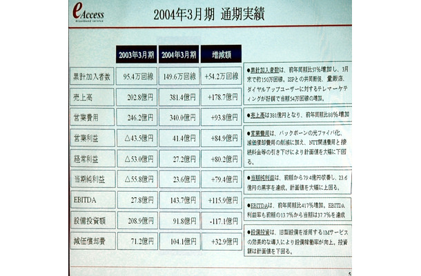 イー・アクセス、通期で黒字を達成。04年度は累損を一掃予定