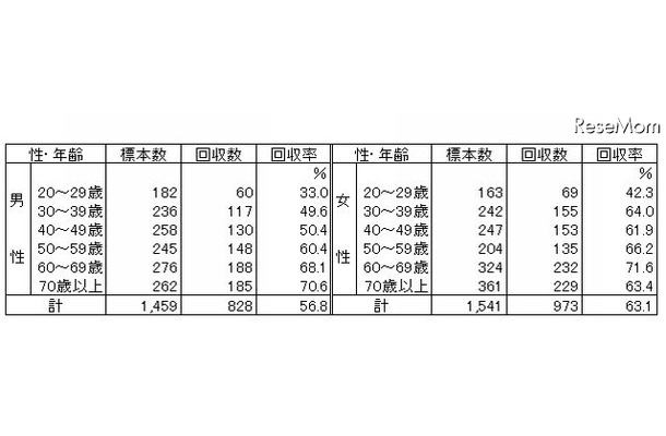 回答回収数