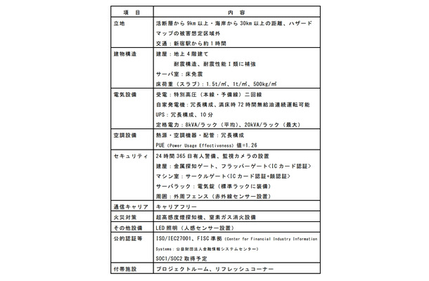 NEC神奈川データセンターの概要（計画）