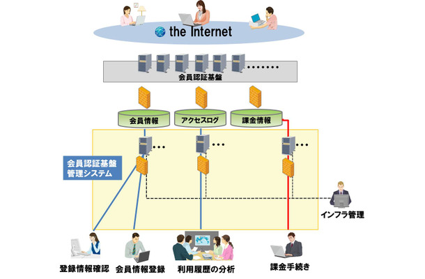 会員認証基盤管理システム（イメージ）