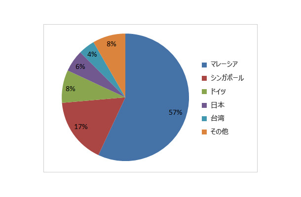 フィッシングページにアクセスしてしまった国別ユーザー数