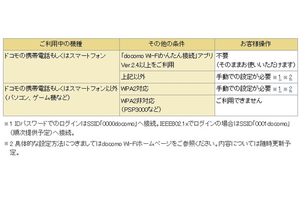 利用中の機種における対応