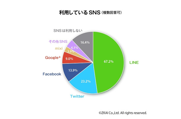 利用しているSNS