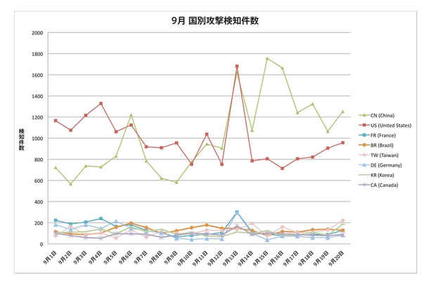 9月のセキュリティインシデント数（2012年9月公開）