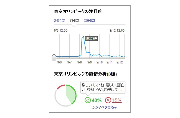 つぶやき感情分析（β版）「東京オリンピック」の結果