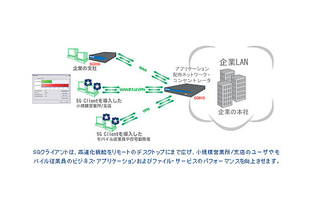 「SG Client」を導入したネットワーク概念図