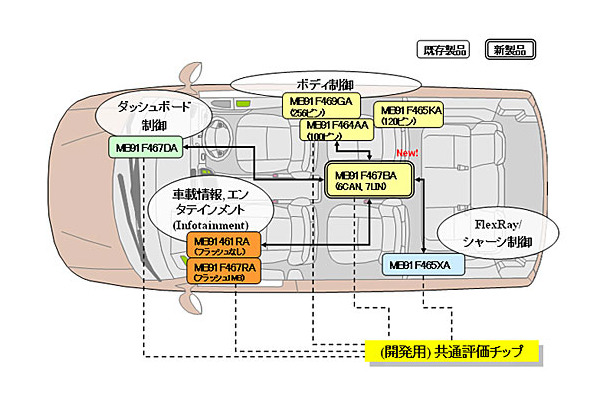 「MB91460シリーズ」のラインナップ