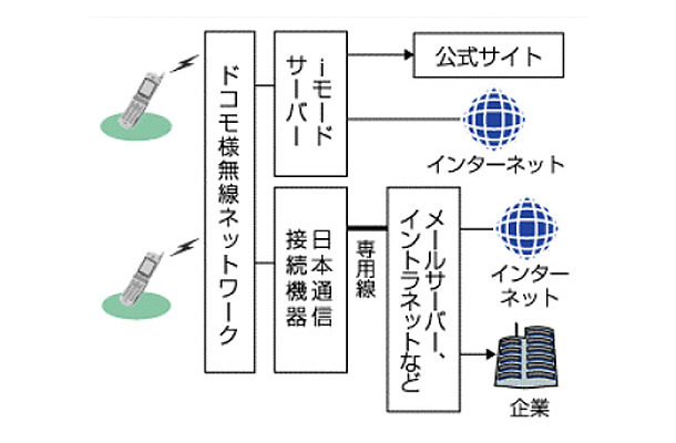 iモード以外のネットワークが利用できるサービスの概念図