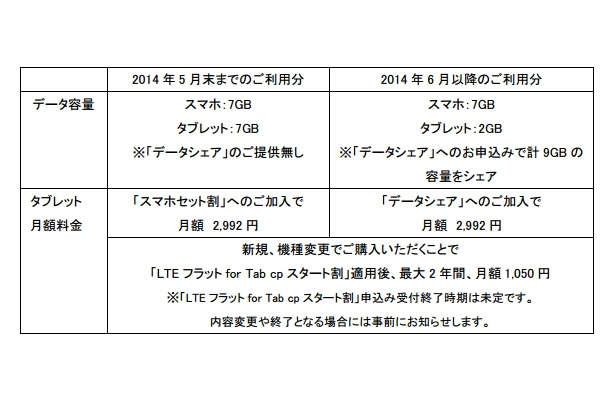 「先取り！データシェアキャンペーン」の内容