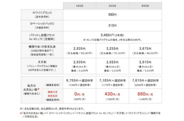 ソフトバンク月額利用料：iPhone 5s