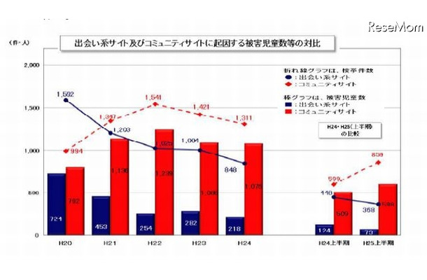 出会い系サイトとコミュニティサイトに起因する被害児童数と検挙件数