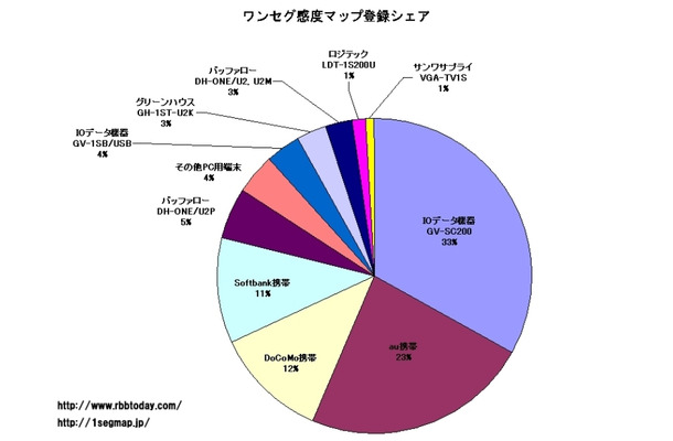 ワンセグ端末、キャリア別登録件数比率