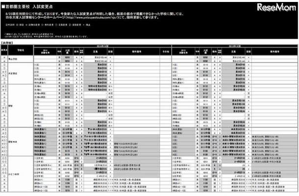 首都圏主要校の入試変更点（一部）