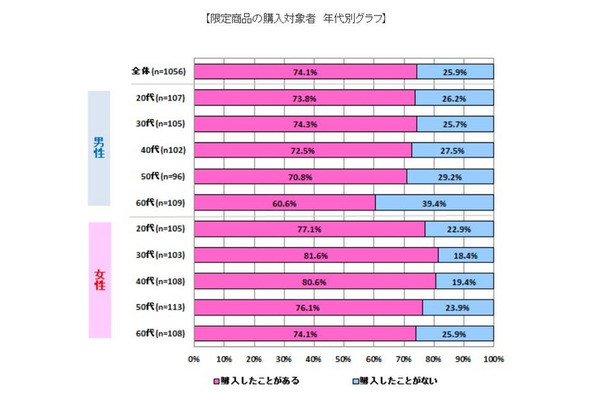 限定商品を購入したことがある人は、全体の74.1％（限定商品の購入対象者 年代別グラフ）